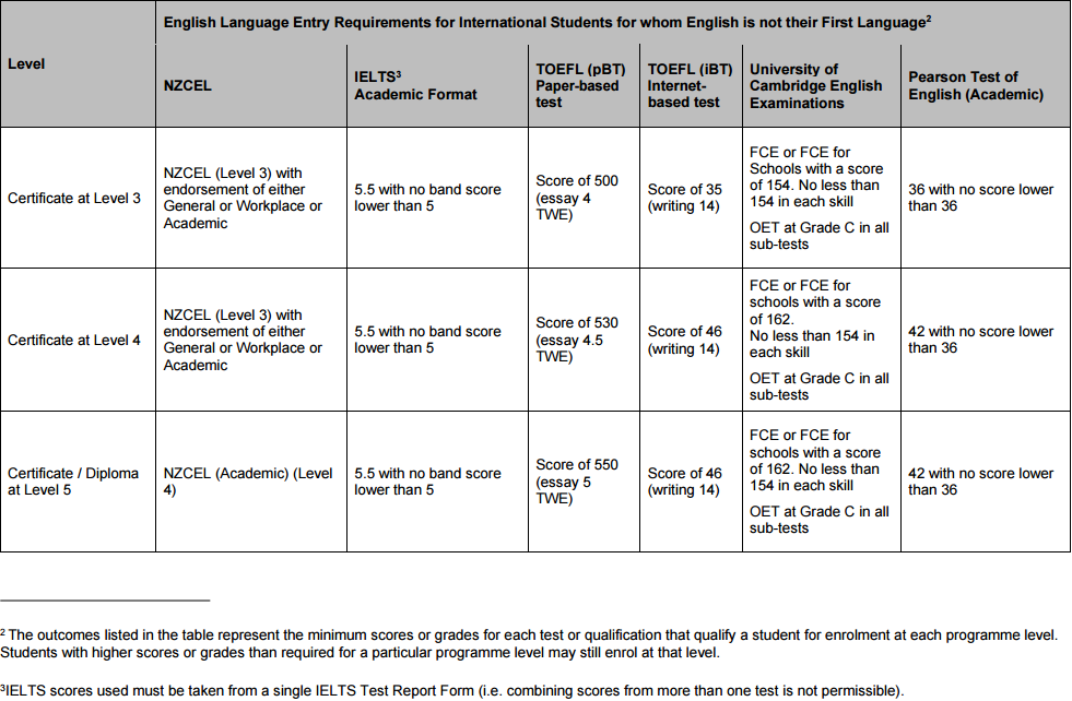 English Language Requirements for International Students