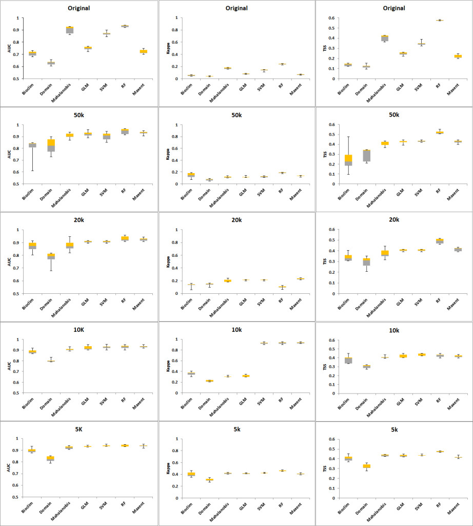 Figure 3. Plots of AUC, Kappa and TSS per distance for all algorithms.