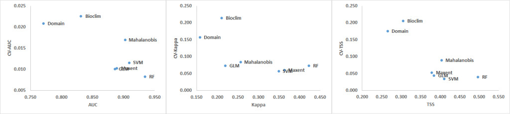 Figure 4. Coefficients of Variation (CV) for AUC, Kappa and TSS averaged over all models (top) and distances (bottom). 