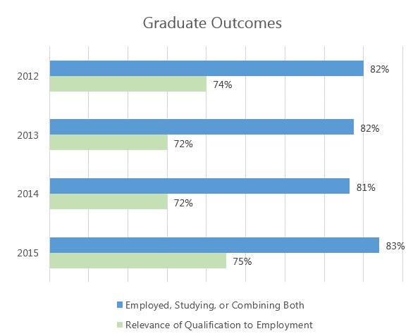 Graduate Outcomes