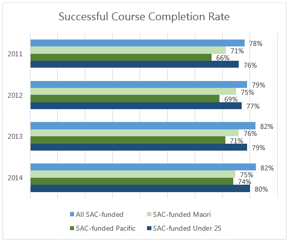Successful Course Completion Rate