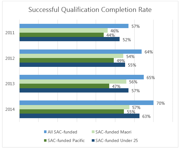 Successful Qualification Completion Rate