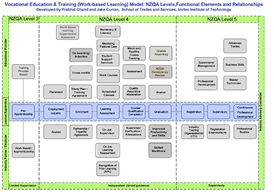 Thumbnail of Vocational Education and Training Model  NZQA Levels Functional Elements and Relationships