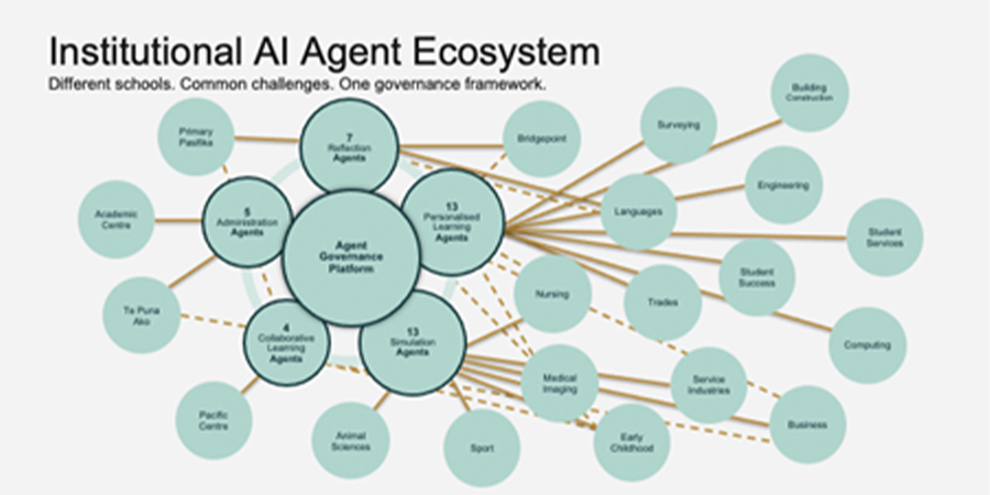 A map of the Institutional AI Agent Ecosystem across MIT and Unitec